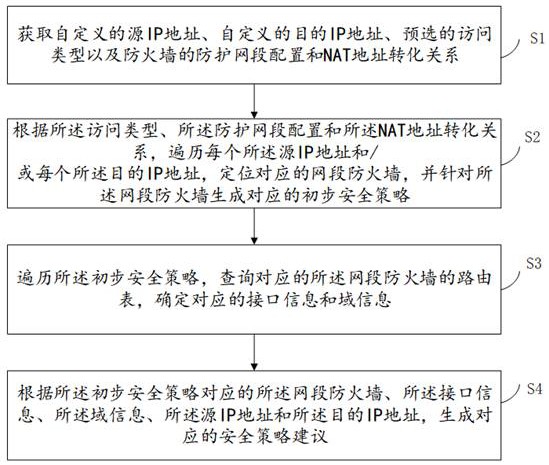 一种自动化策略开通的方法