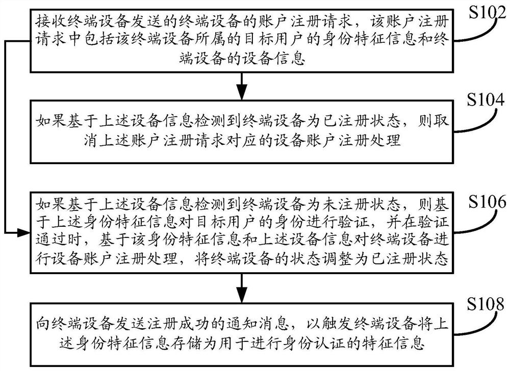 一种设备账户的处理方法、装置及设备