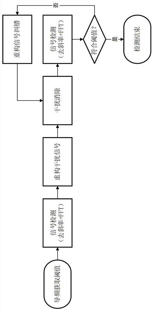 一种多斜率折叠Chirp带内频分多址接入的固有干扰抑制方法