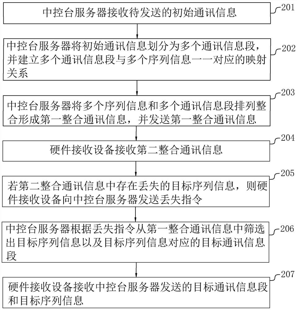 一种通讯控制的方法和通讯传输系统