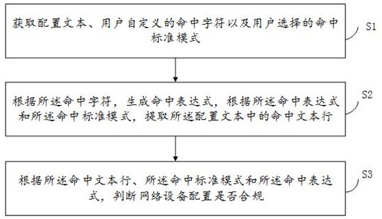 一种网络设备配置合规性的检查方法