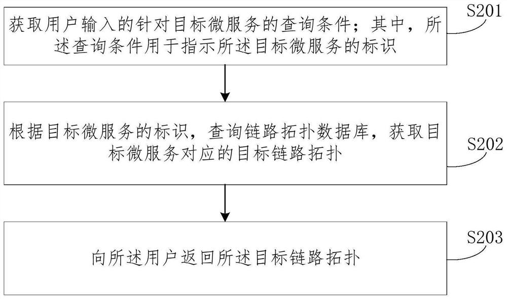 微服务链路拓扑处理方法、装置及可读存储介质