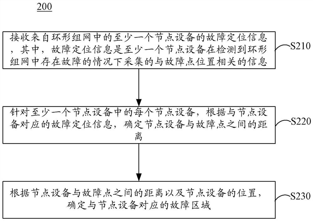 故障区域确定方法、装置、电子设备以及存储介质