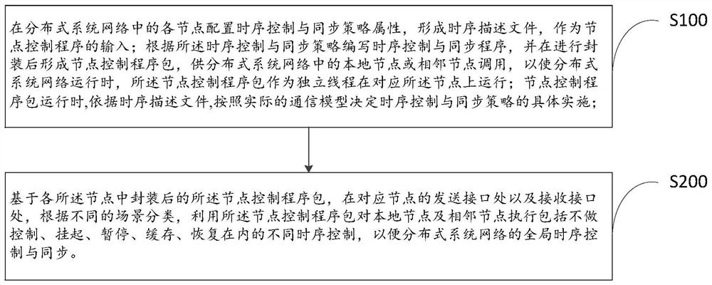 一种分布式系统的时序控制与同步方法