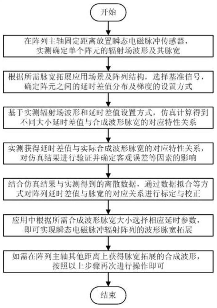 一种瞬态电磁脉冲辐射阵列的波形脉宽拓展方法