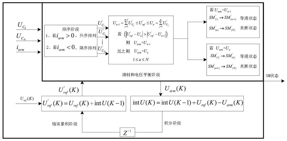 一种基于积分调制的MMC控制方法及装置