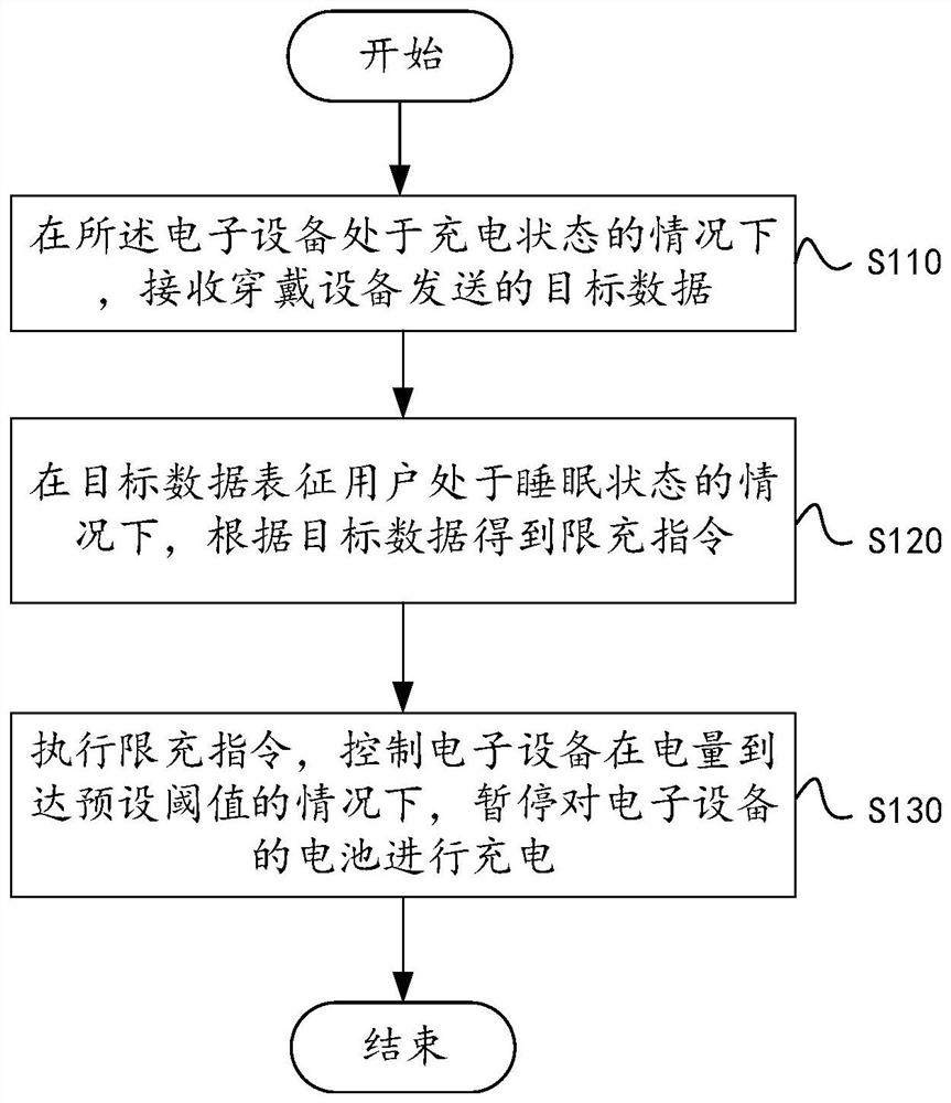 电子设备的充电控制方法、装置、电子设备及穿戴设备