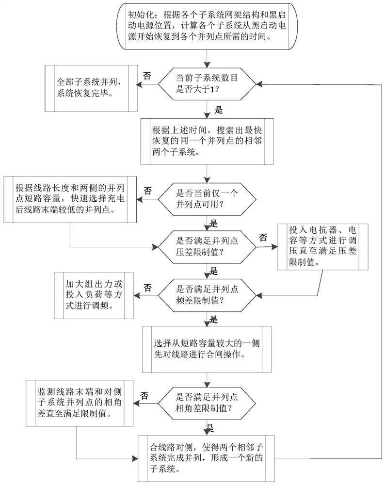 一种统筹考虑恢复时间和成功率的黑启动子系统并列方法