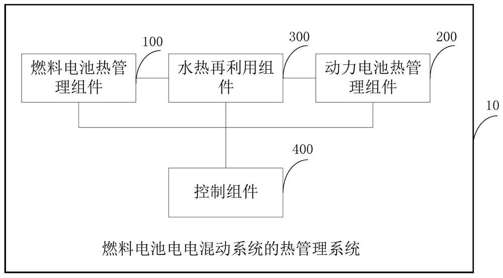 燃料电池电电混动系统的热管理系统及其控制方法