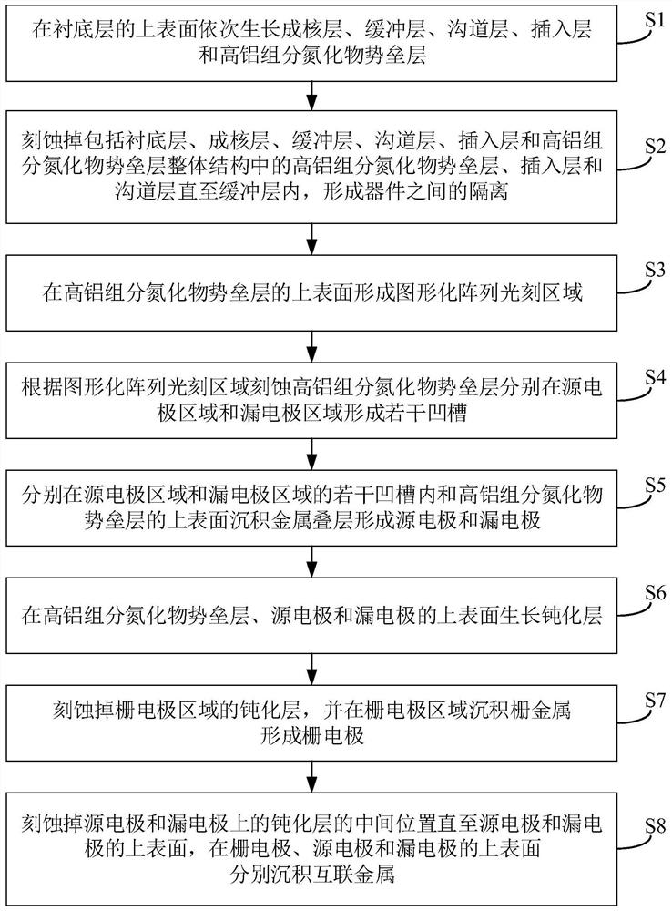 一种高铝组分氮化物欧姆接触器件及其制备方法