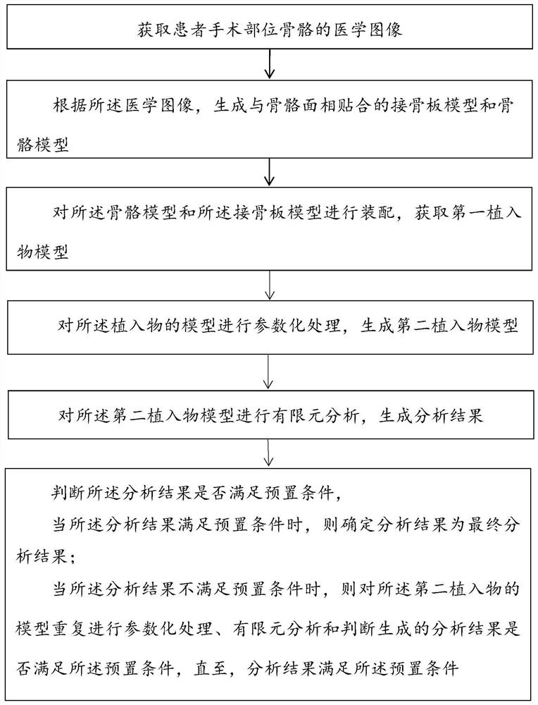 一种植入物的分析方法、装置及设备