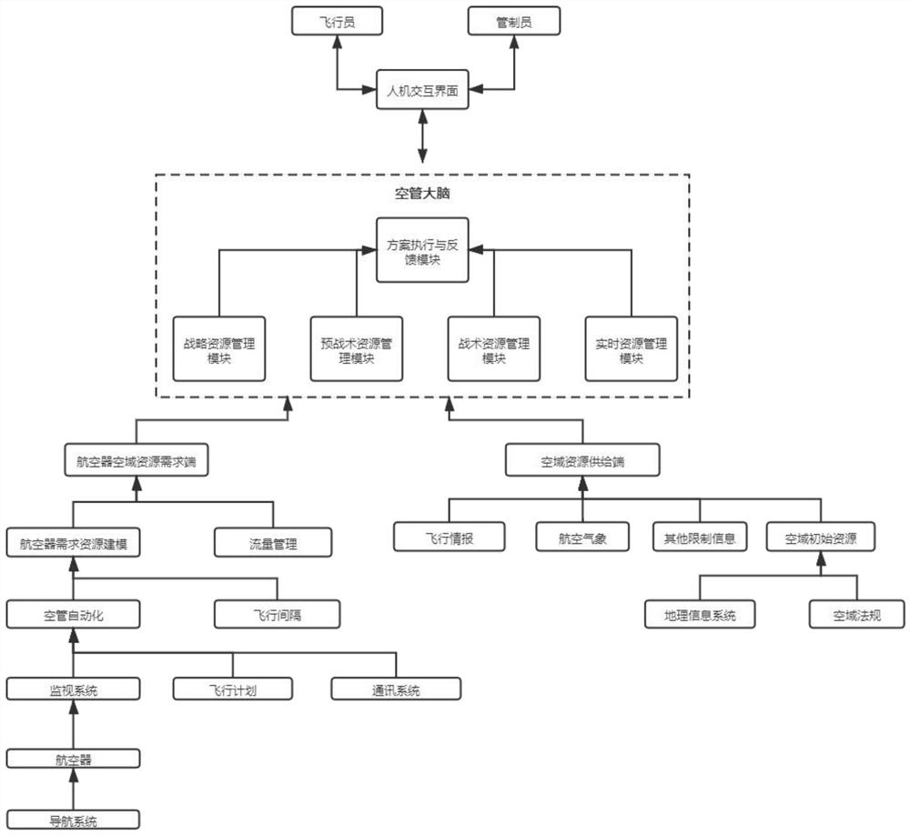 一种基于资源运行的空中交通管理系统