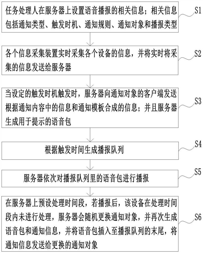 一种基于不同流程状态的可视化语音播报方法