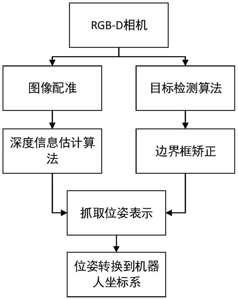 一种基于检测约束的快速动态目标抓取方法