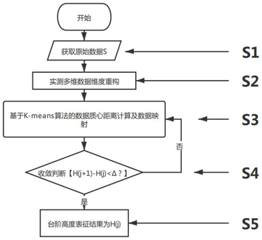 一种基于迭代K-means算法的微结构台阶高精度表征方法