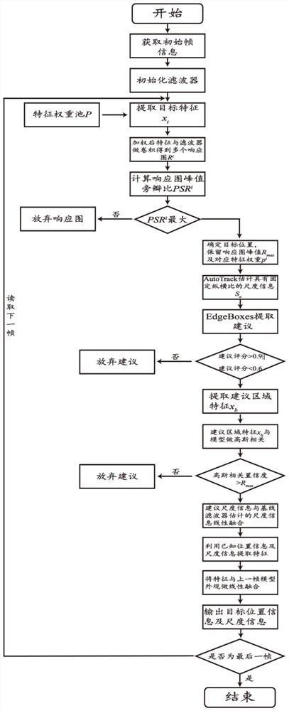 基于特征权重池的动态特征选择的无人机视觉跟踪方法