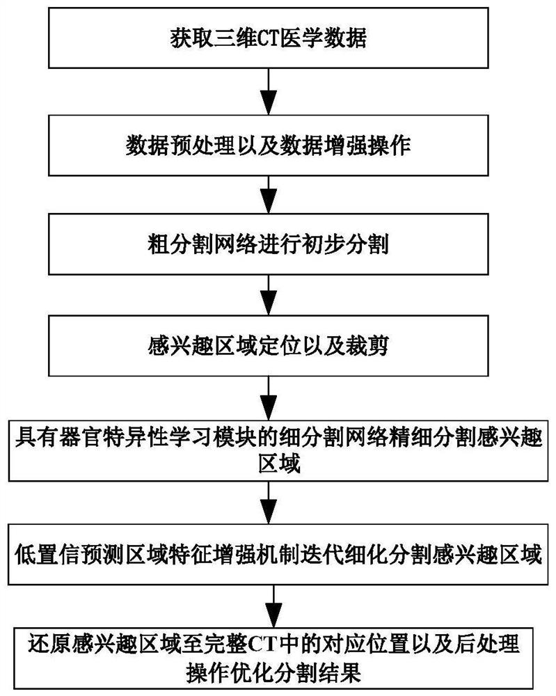 一种医学图像多器官分割方法及系统