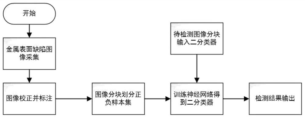 一种基于分块的金属表面缺陷检测方法及系统