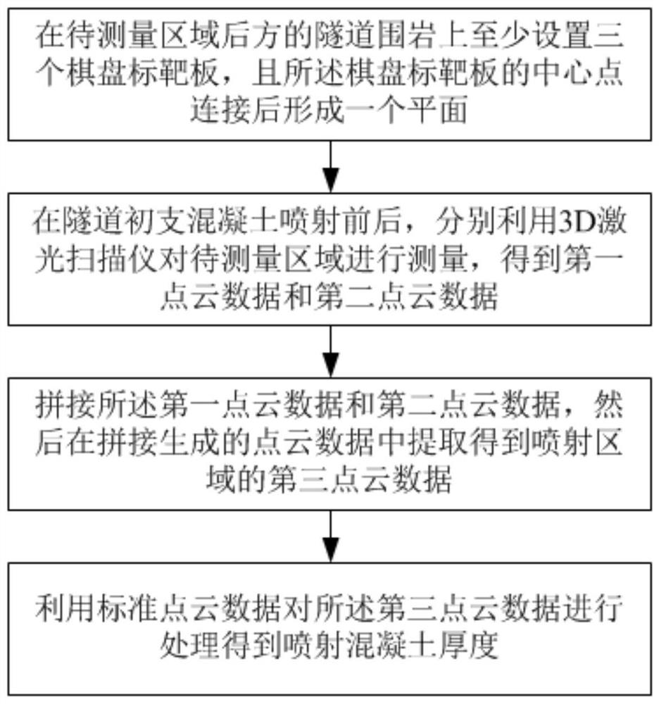 基于3D激光扫描仪的隧道初支喷射混凝土厚度检测方法