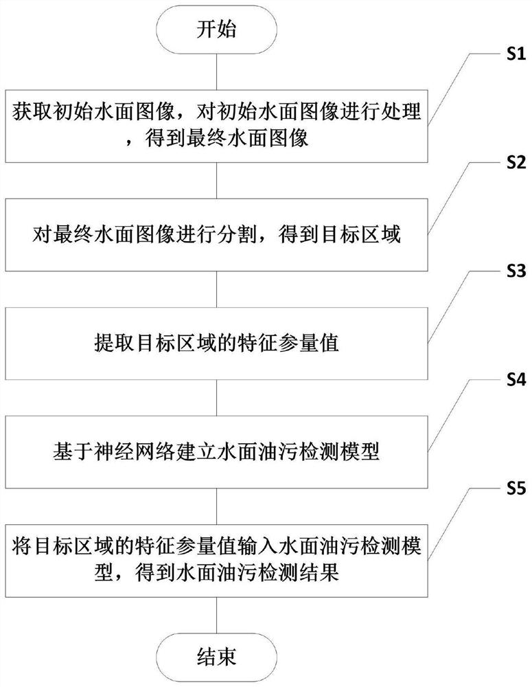 一种水面油污检测方法