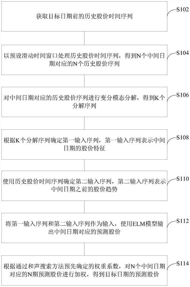 一种预测股票价格和确定参数的方法、设备及存储介质