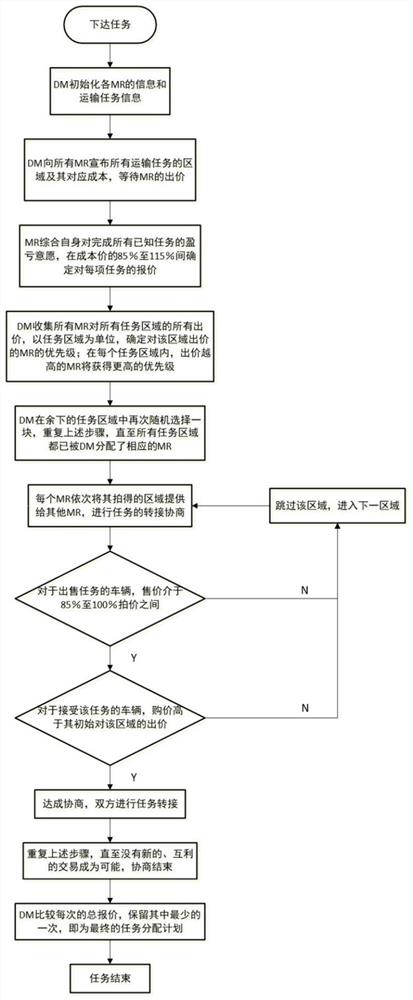 多机器人任务分配的“协商-决策”市场拍卖求解方法