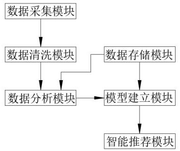 一种基于大数据分析的推荐模型建立系统及方法