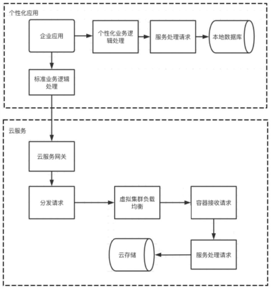 电子商务云服务平台