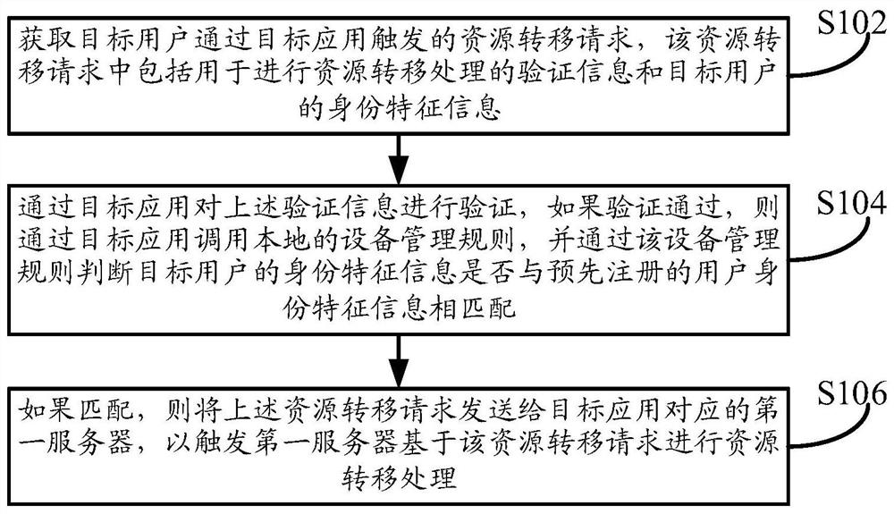 一种资源转移方法、装置及设备