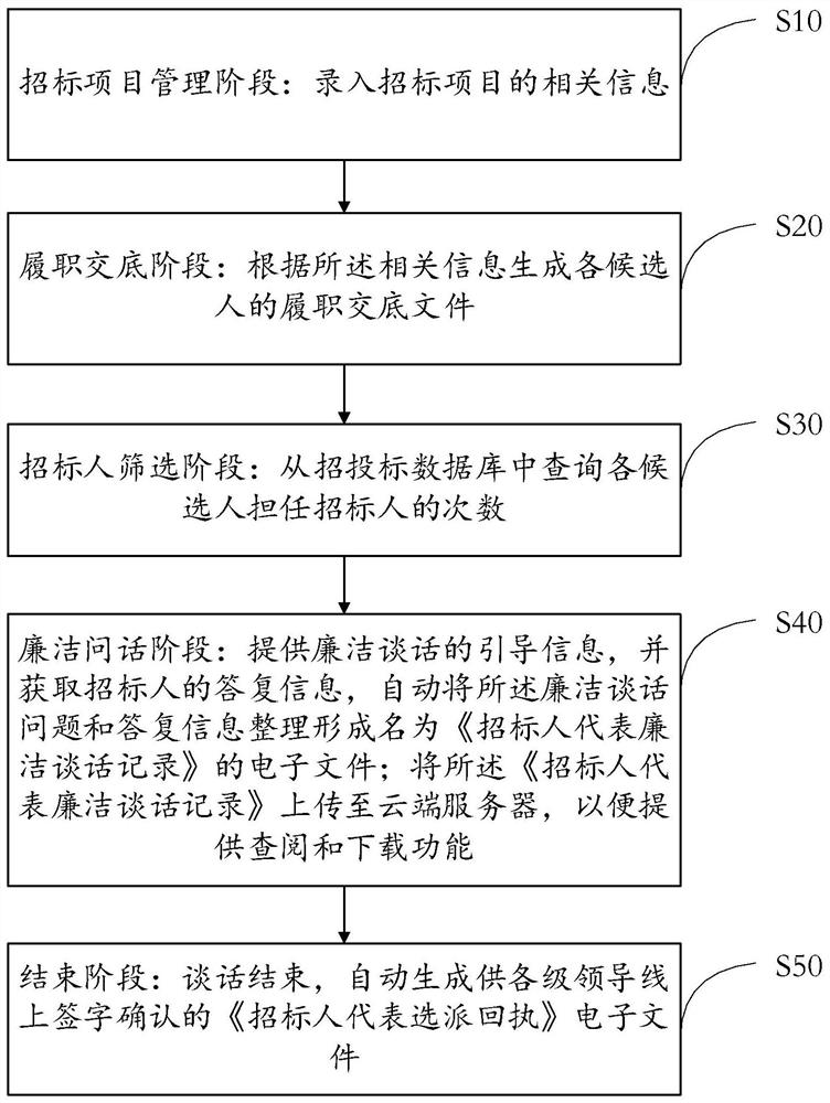 一种招标人履职管理方法及系统