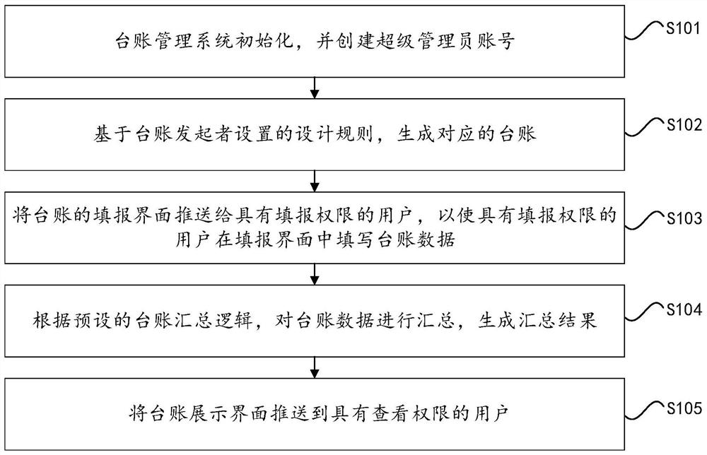 一种用于基层治理的台账管理方法及系统