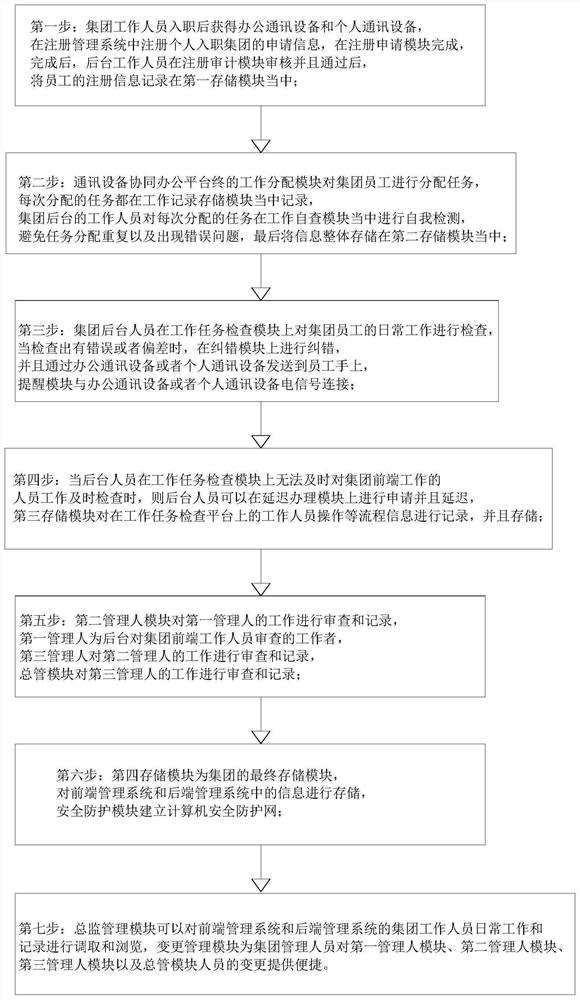 集团化前后端分离管理系统协同办公解决方法及系统