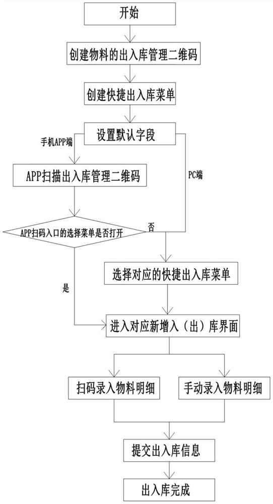 一种快捷出入库方法