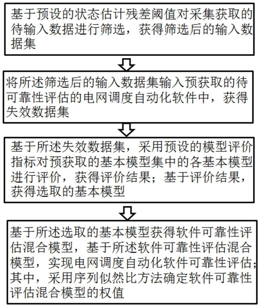 一种电网调度自动化软件可靠性评估方法及系统