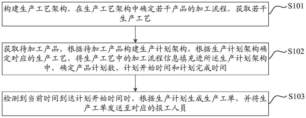 基于离散管理的工单生成方法、系统、设备及存储介质