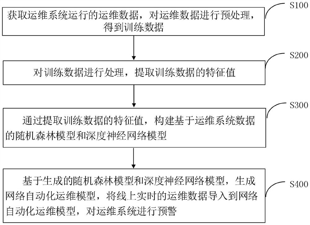 一种基于人工智能的网络运维自动化方法