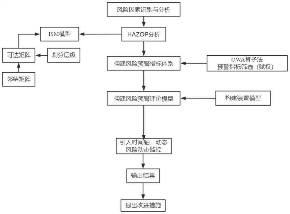 一种化工装置风险动态预警方法