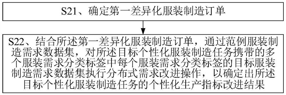 一种基于分布式的服装柔性生产制造平台系统