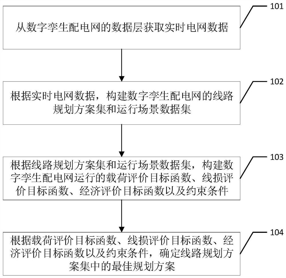 数字孪生运行驱动的配电网规划方法、装置及终端