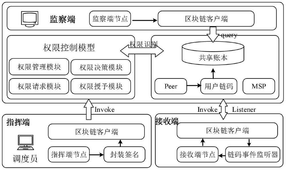 基于区块链的飞机在翼指挥调度发布、接收方法及系统