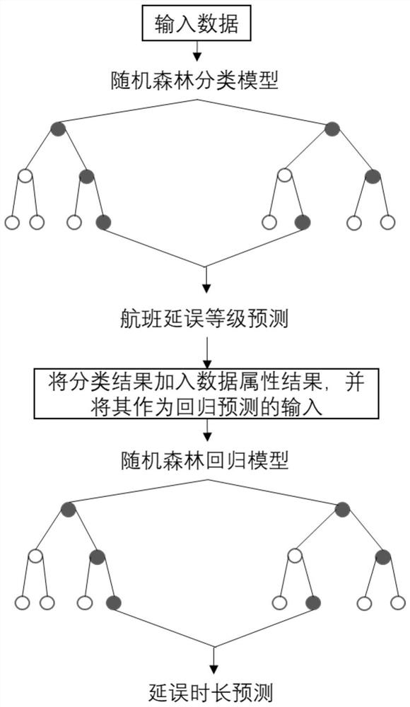 一种基于机器学习的航班抵港延误时间预测方法