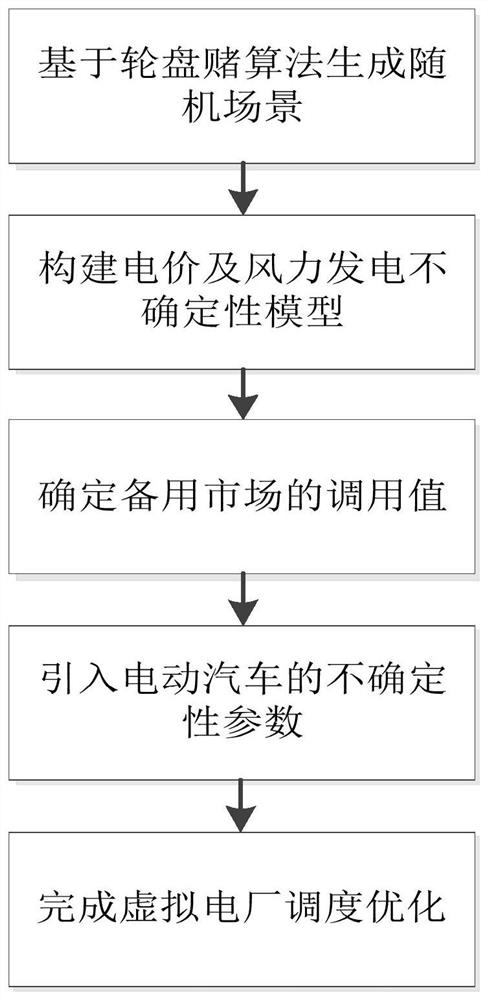 一种虚拟电厂参与电力市场的优化调度方法及系统