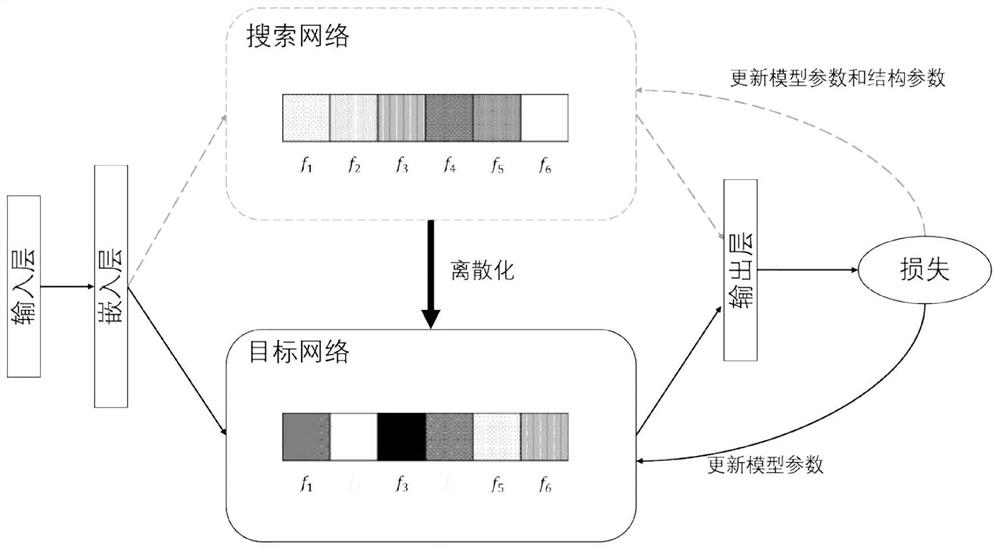 一种基于可微分架构搜索的自动特征构建方法