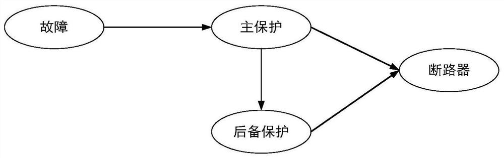 基于贝叶斯网络的变压器故障诊断方法