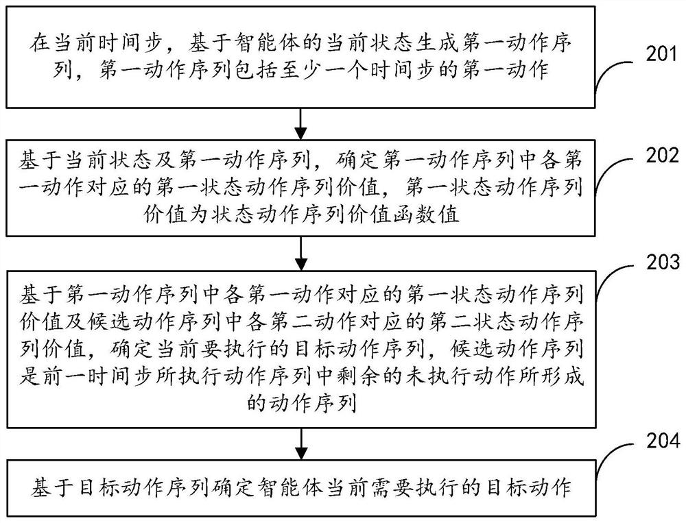 智能体动作的确定方法和装置、电子设备和介质