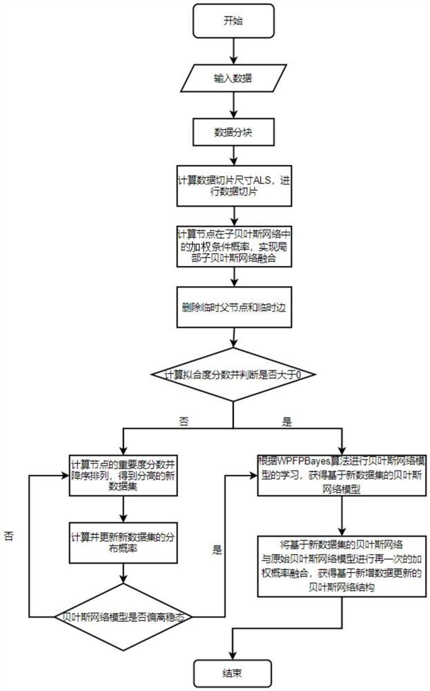 基于加权概率融合并行贝叶斯网络的异常行为检测方法