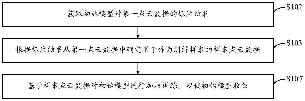 点云数据分割模型训练方法、装置、存储介质及电子设备