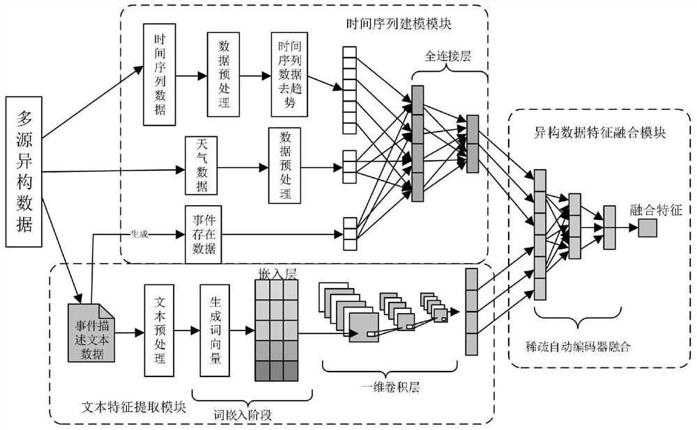 一种基于FC-SAE的多源异构数据融合方法