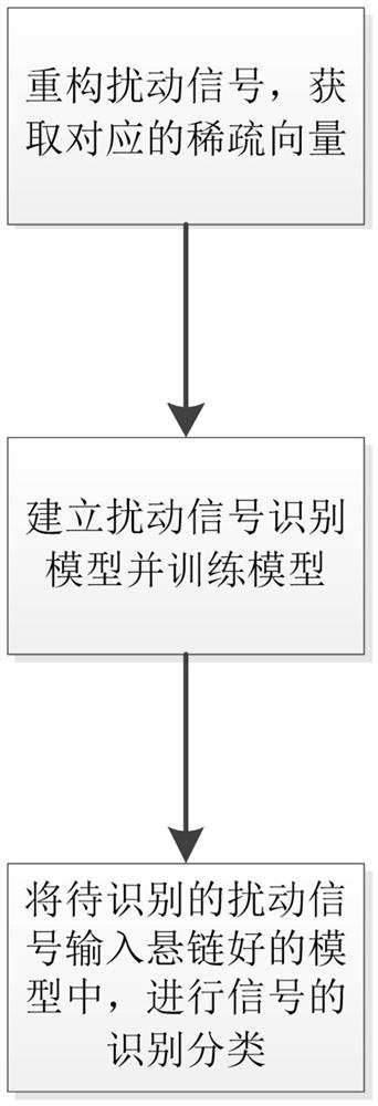 一种电能质量扰动识别分类方法