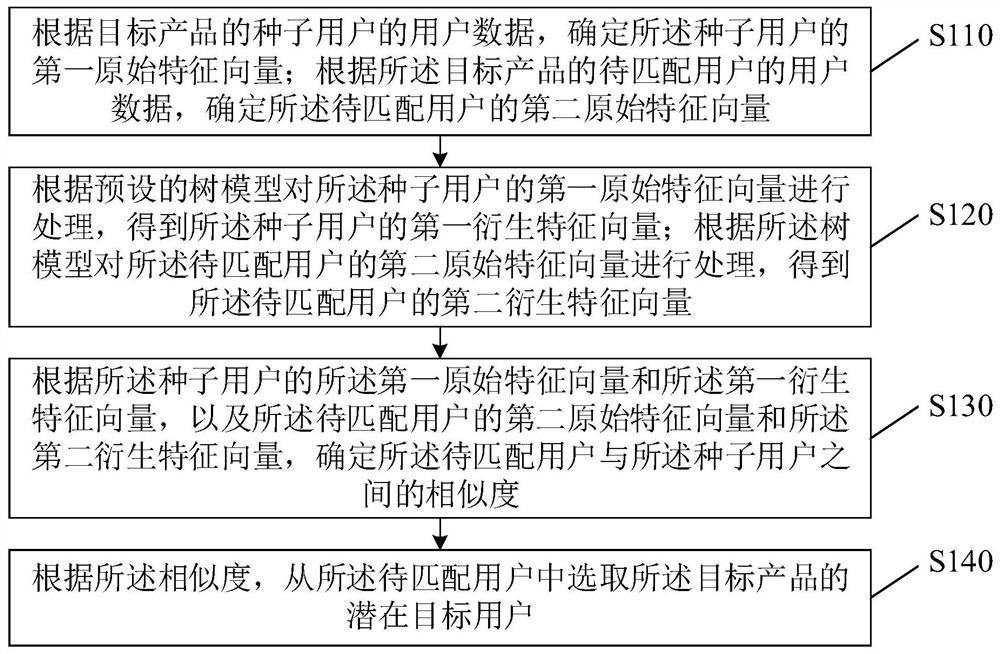 用户挖掘方法、装置、计算机设备及可读存储介质